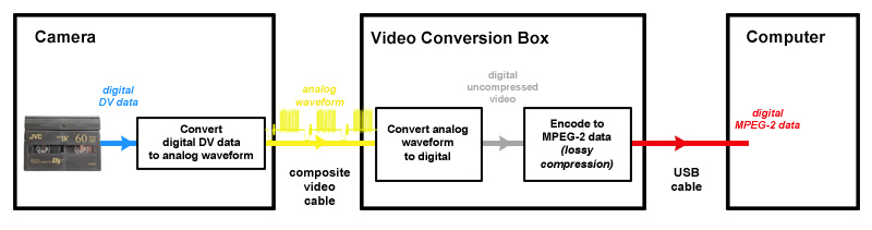 Video conversion box